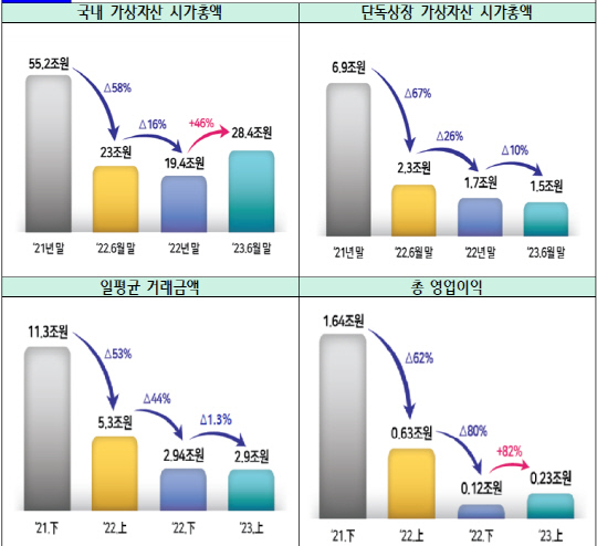 국내 가상자산시장 비교 그래프. 금융정보분석원 제공.